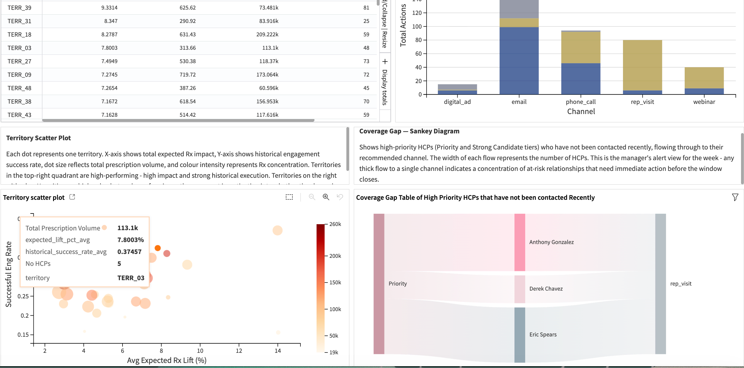 Dataiku screenshot of the Territories Overview dashboard.