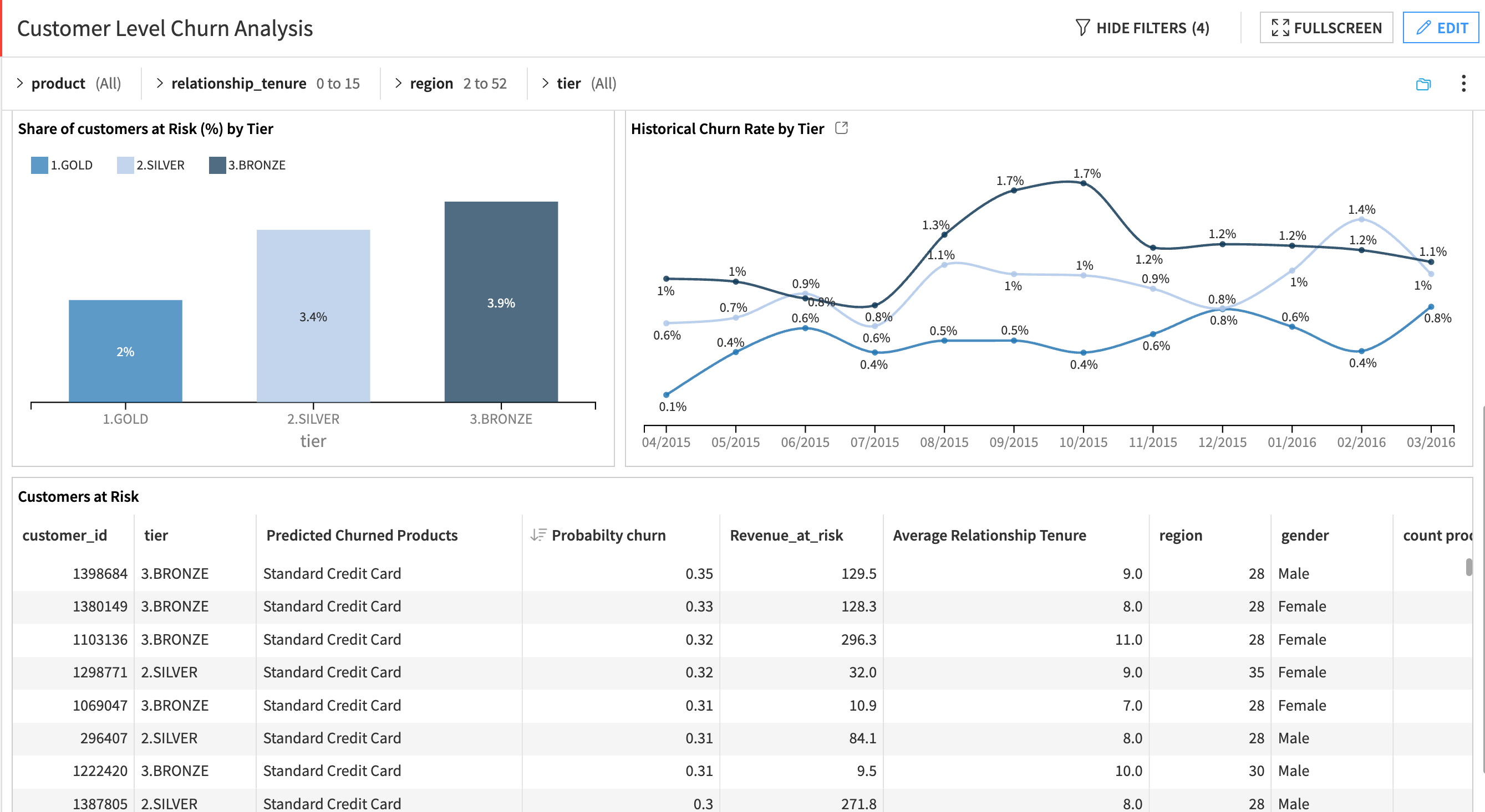 Pages in the Churn dashboard.