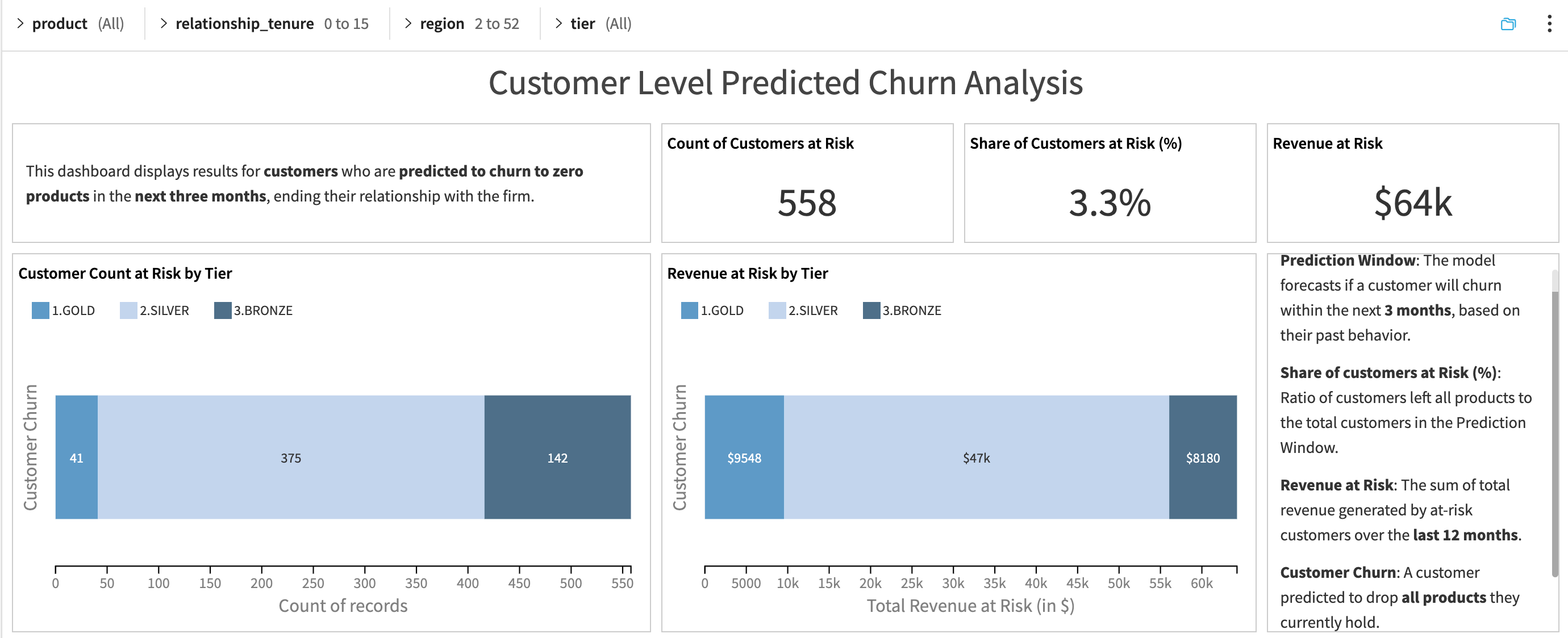 Pages in the Churn dashboard.