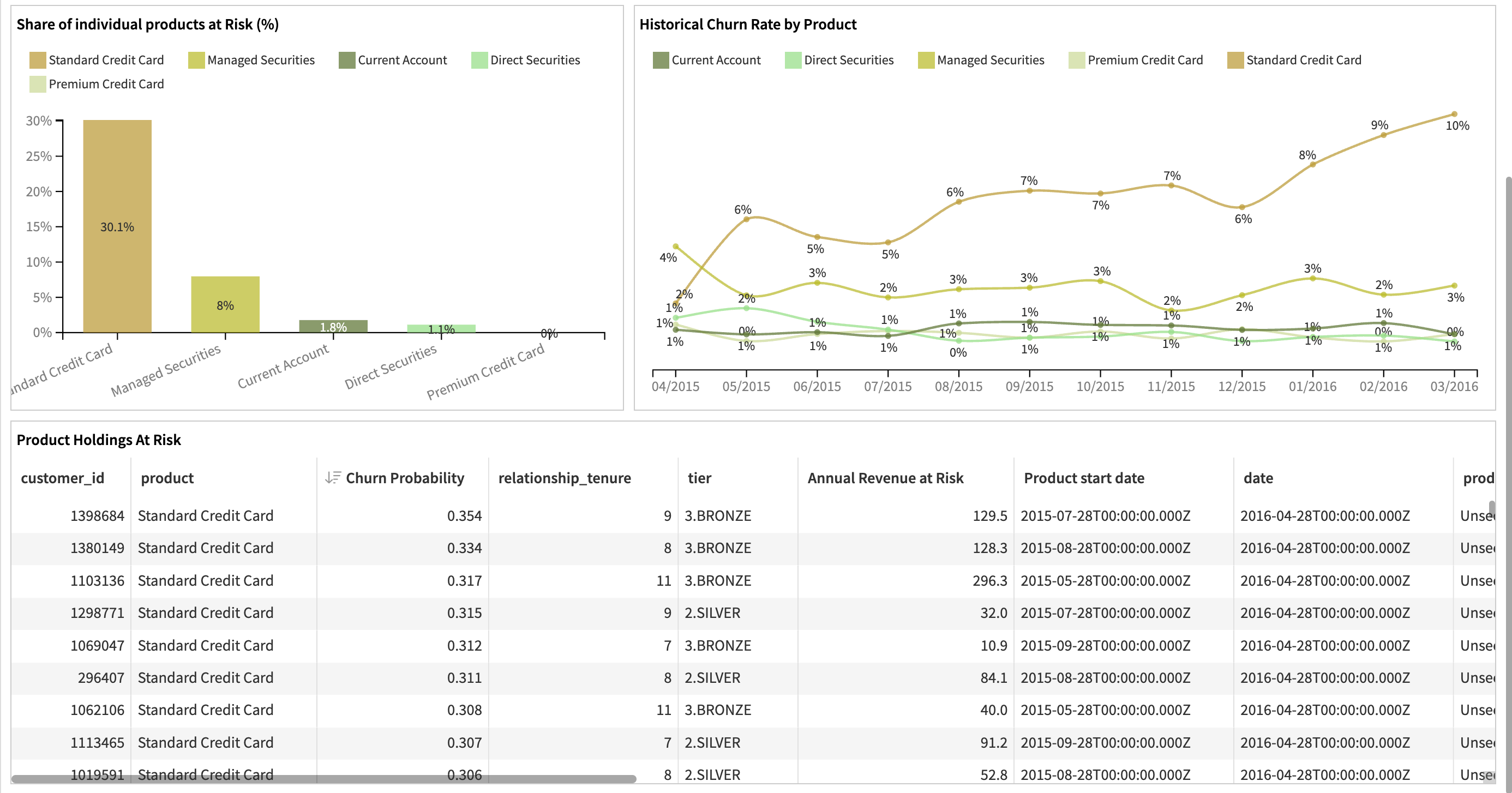 Pages in the Churn dashboard.