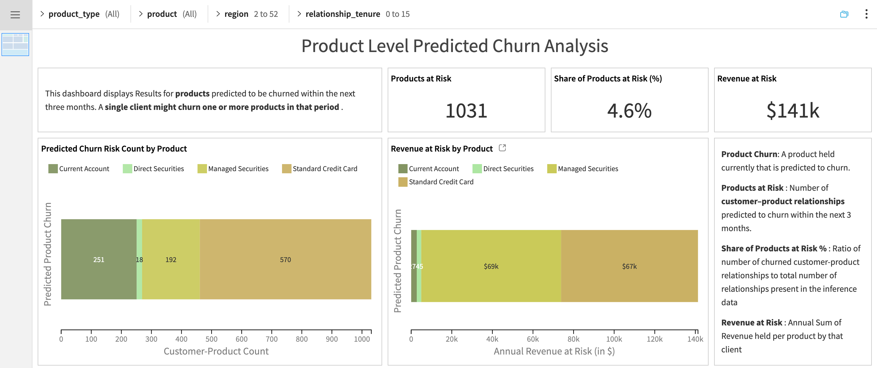 Pages in the Churn dashboard.