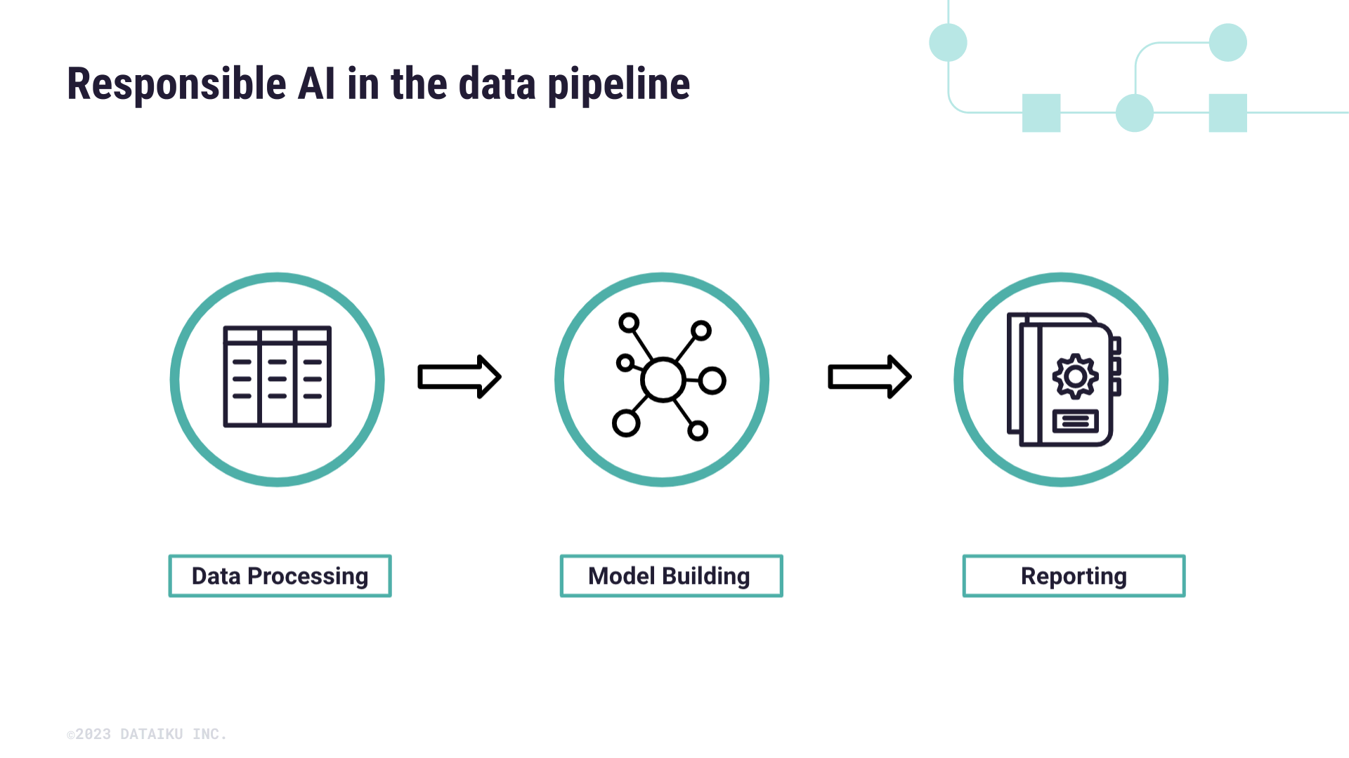 Diagram of the data pipeline: data processing, model building, and reporting.