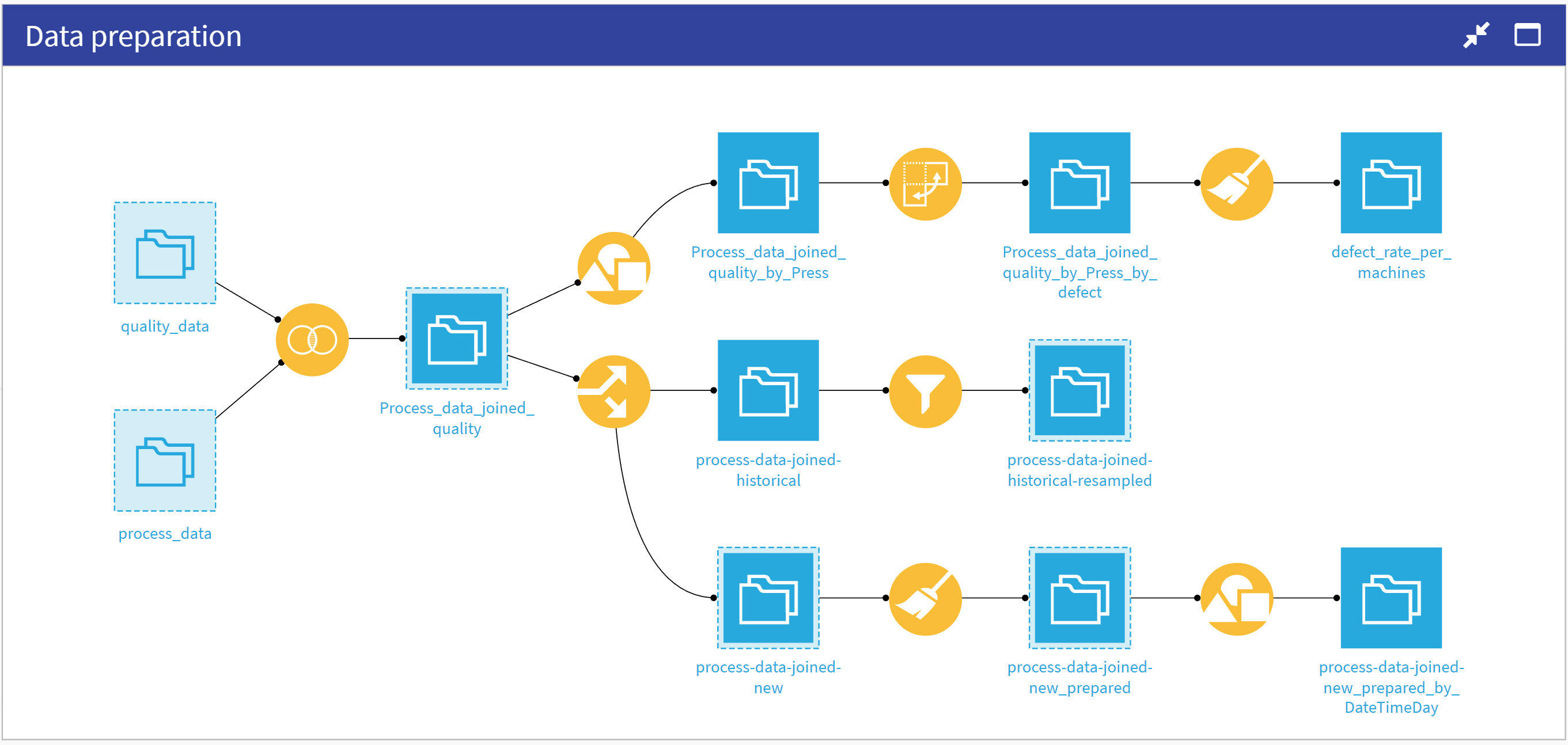 Dataiku screenshot of the Flow zone dedicated to preparing the Production and Quality datasets.