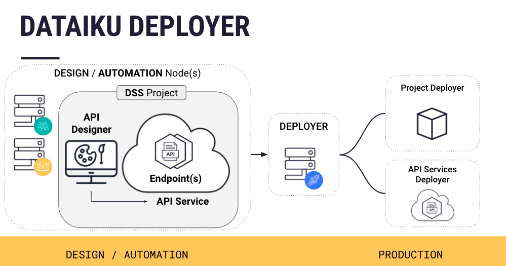 Image showing the Dataiku Deployer's components.