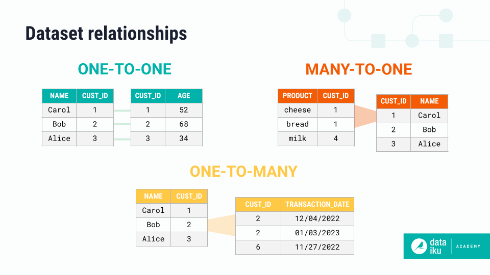 Example tables showing the three types of dataset relationships.