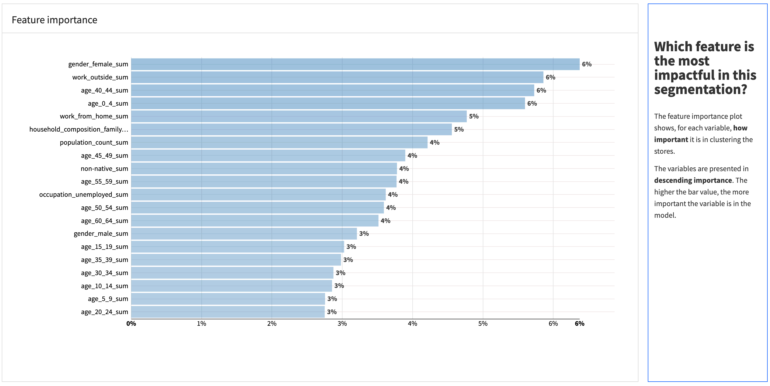 Dataiku screenshot of the Demographic Feature Importance chart of the Dashboard for Store Segmentation