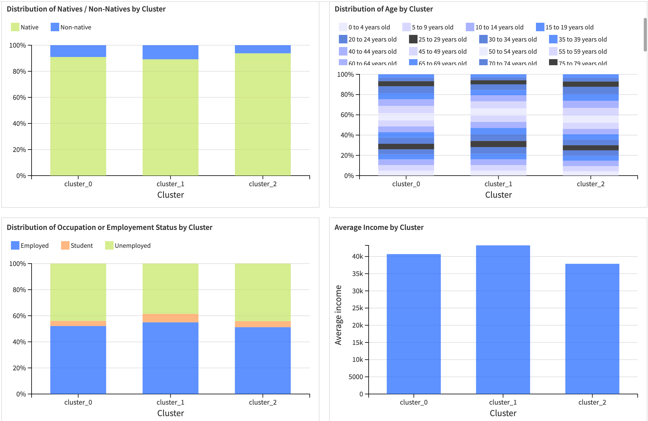 Dataiku screenshot of the Demographic Population Charts (part 1) of the Dashboard for Store Segmentation