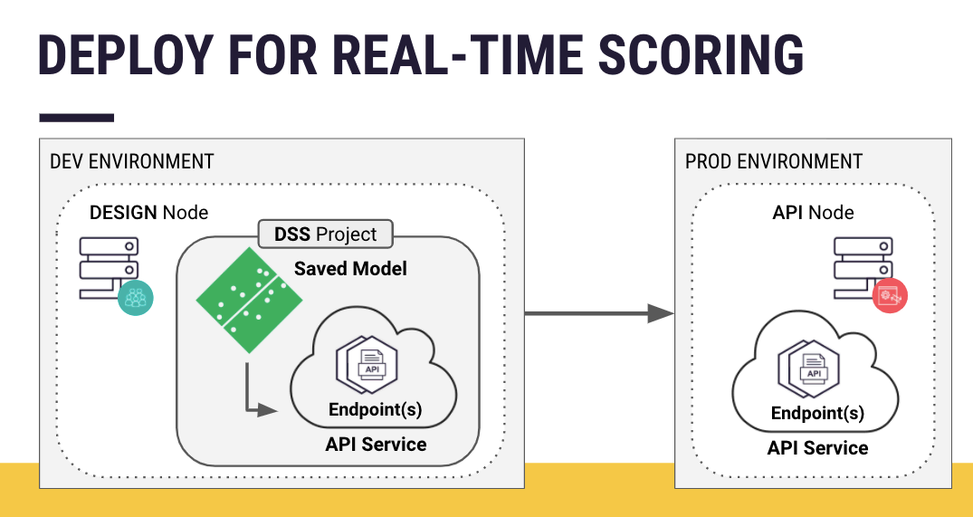 Image showing deployment for real-time scoring.