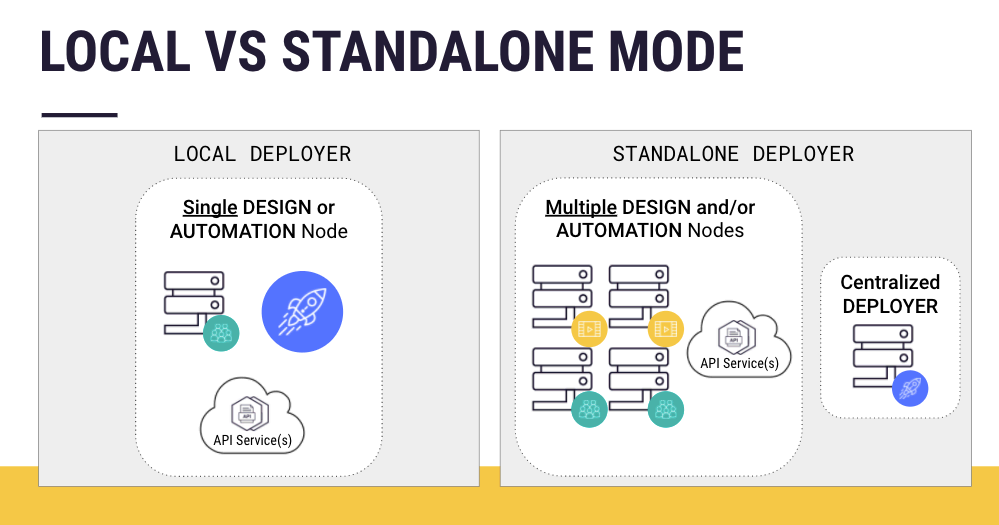 Image showing the modes for installing the Deployer.