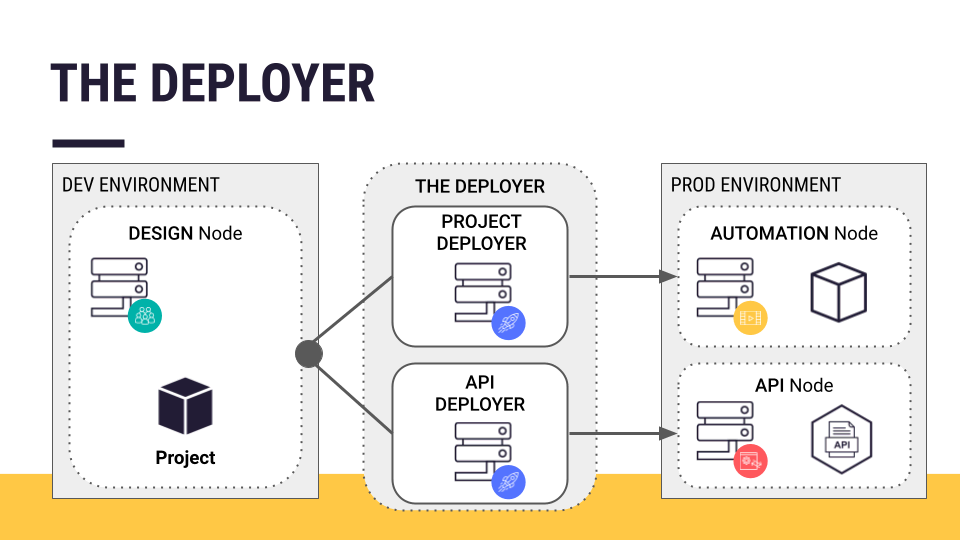 Slide depicting relationships between the Deployer and Design, Automation, and API nodes.