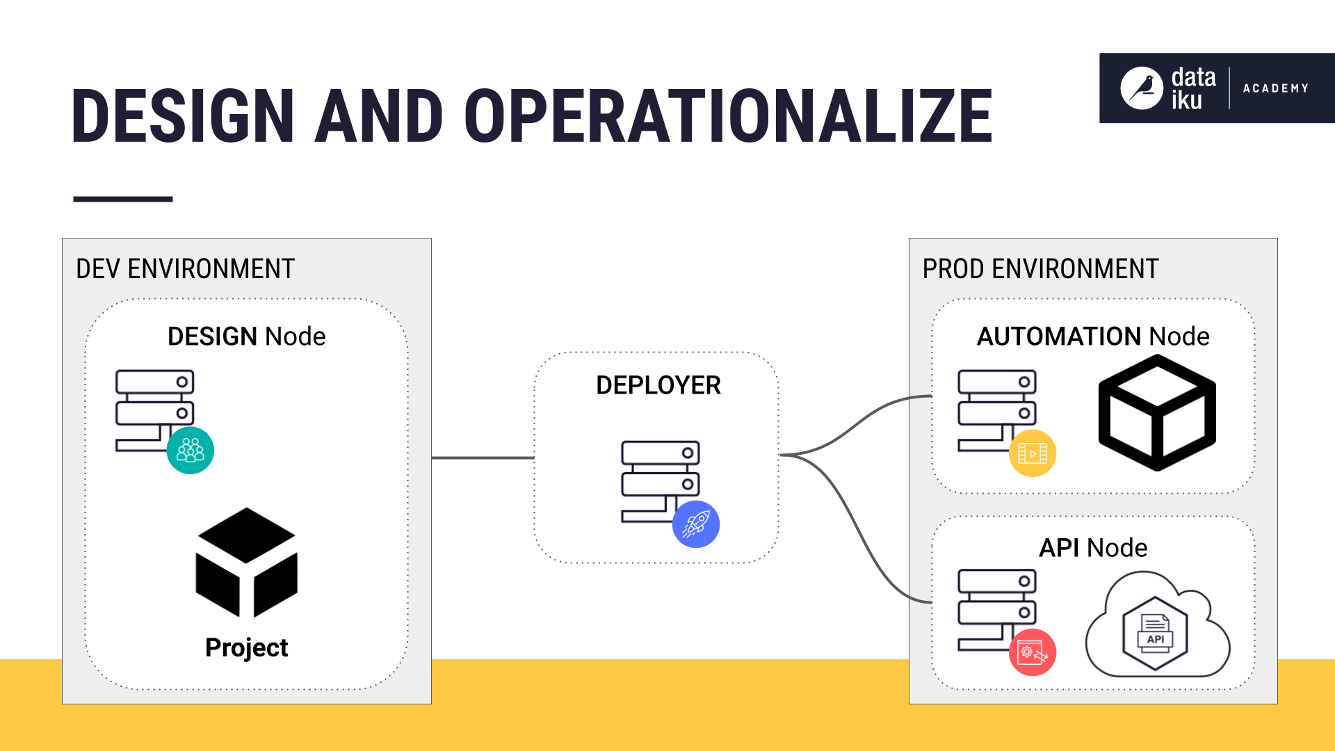 Dataiku sales machine learning