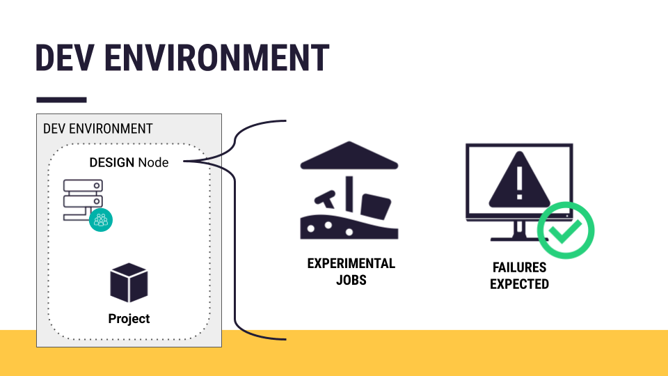 Slide depicting a Design node as a development environment.