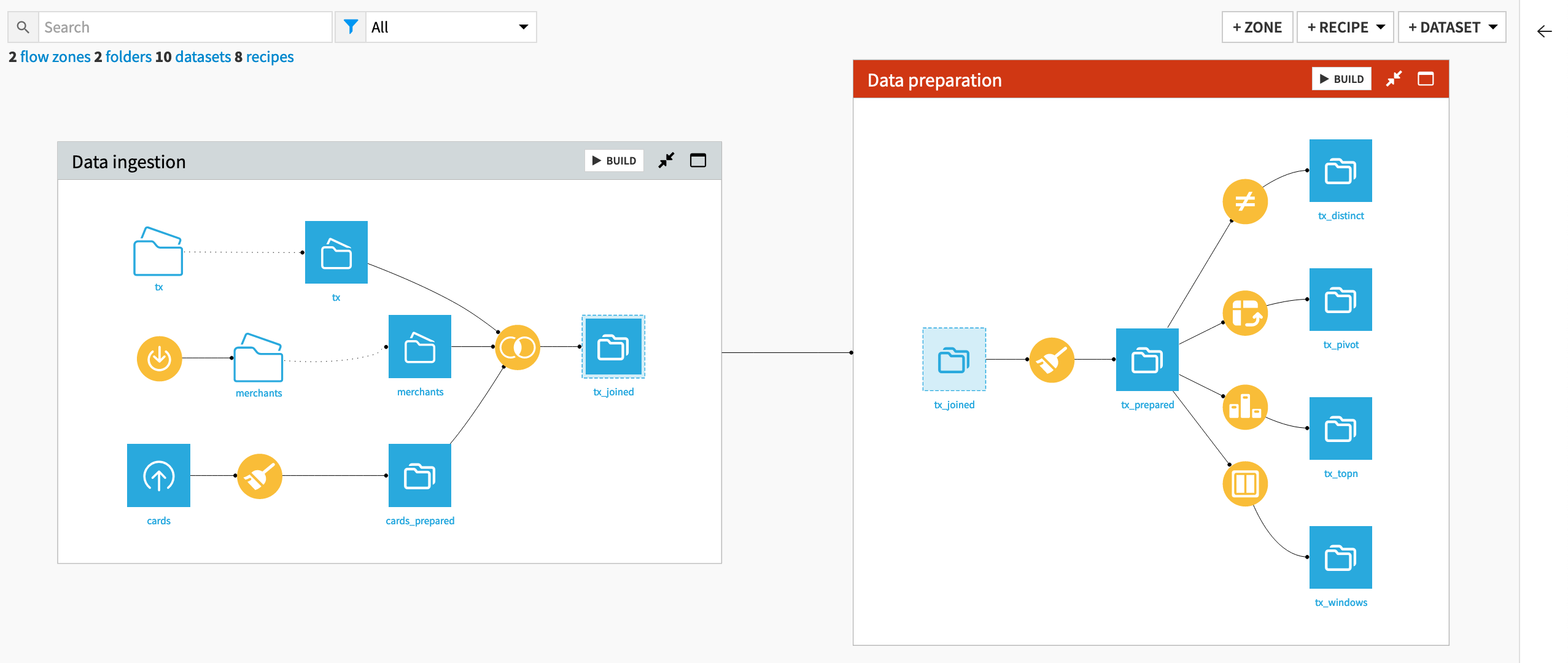 Dataiku screenshot of the starting Flow of the project.
