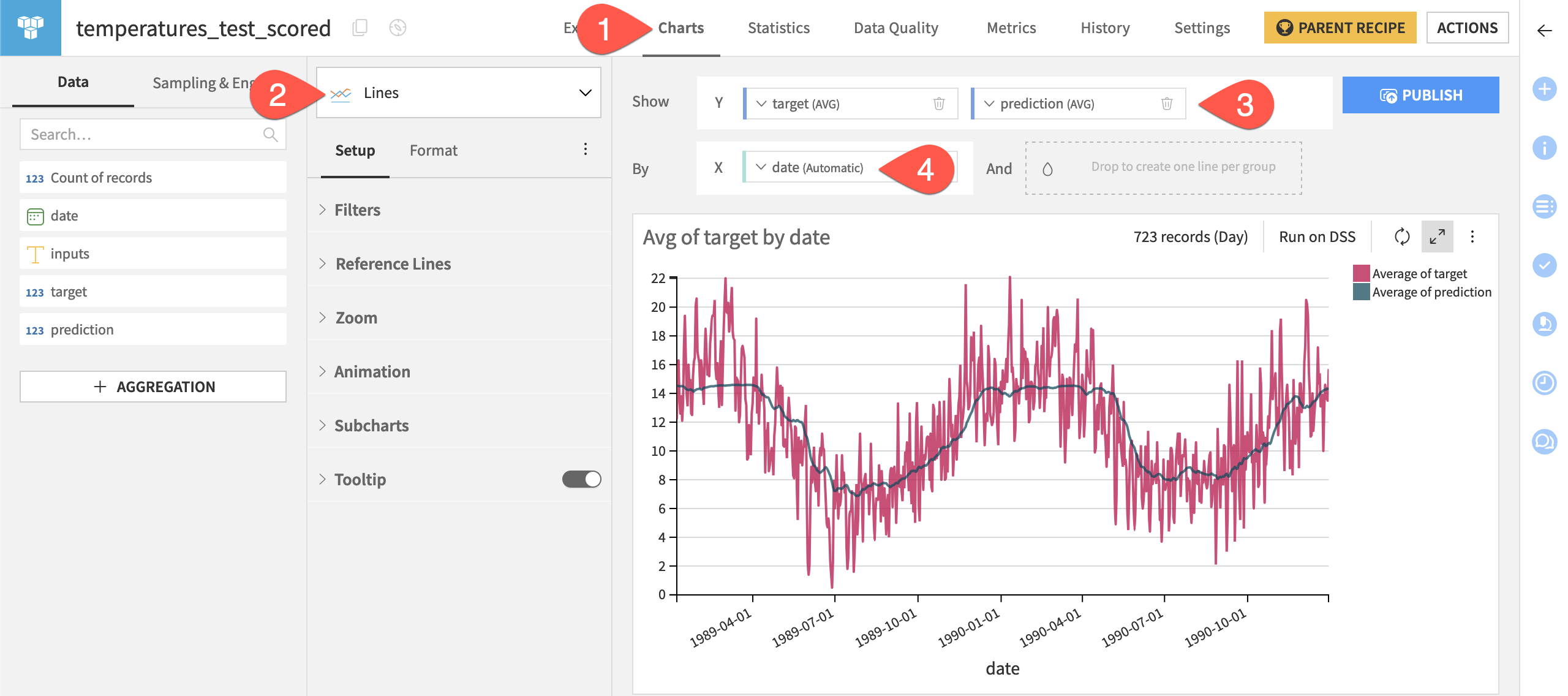 Dataiku screenshot of a line chart with predicted values.