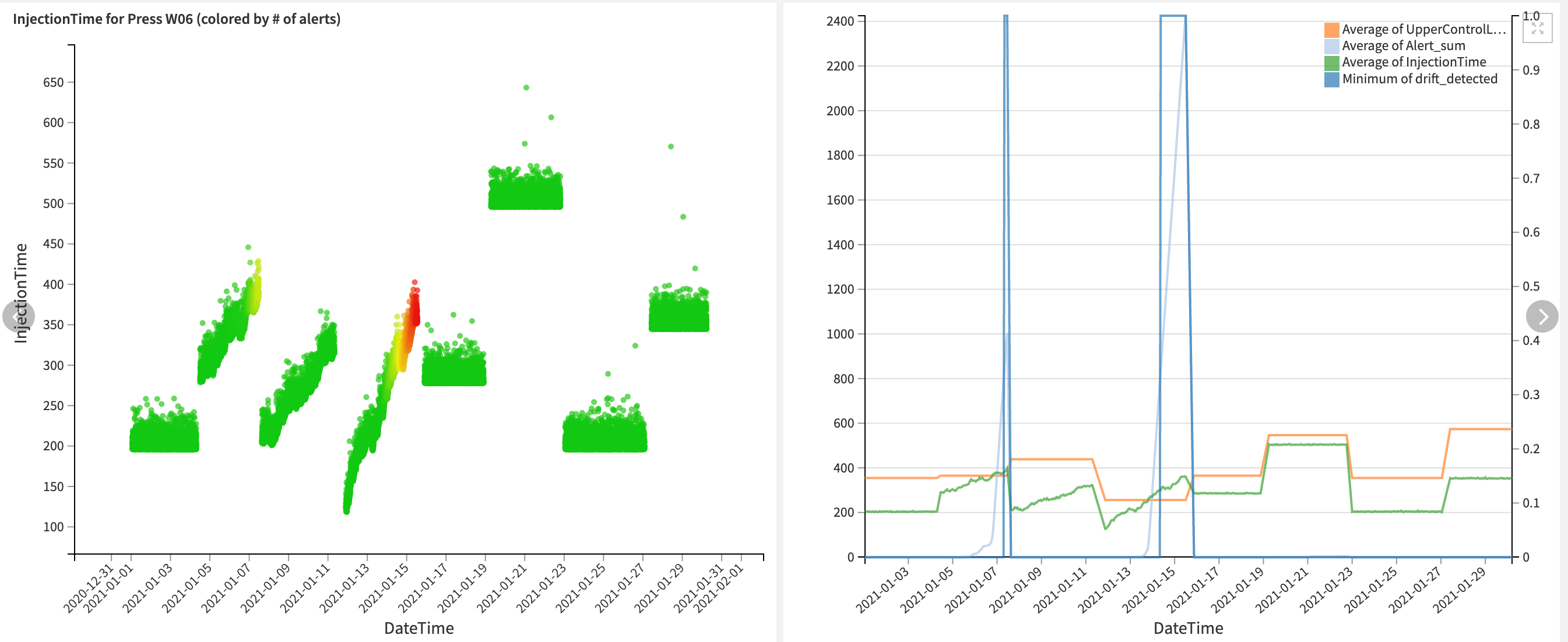 Dataiku screenshot showing drifts in the Injection Time of one Machine