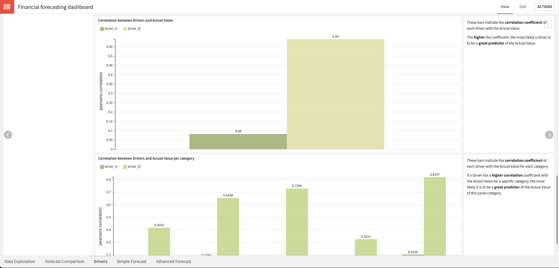 Dataiku screenshot of the Dashboard slide allowing us to analyze drivers impact.