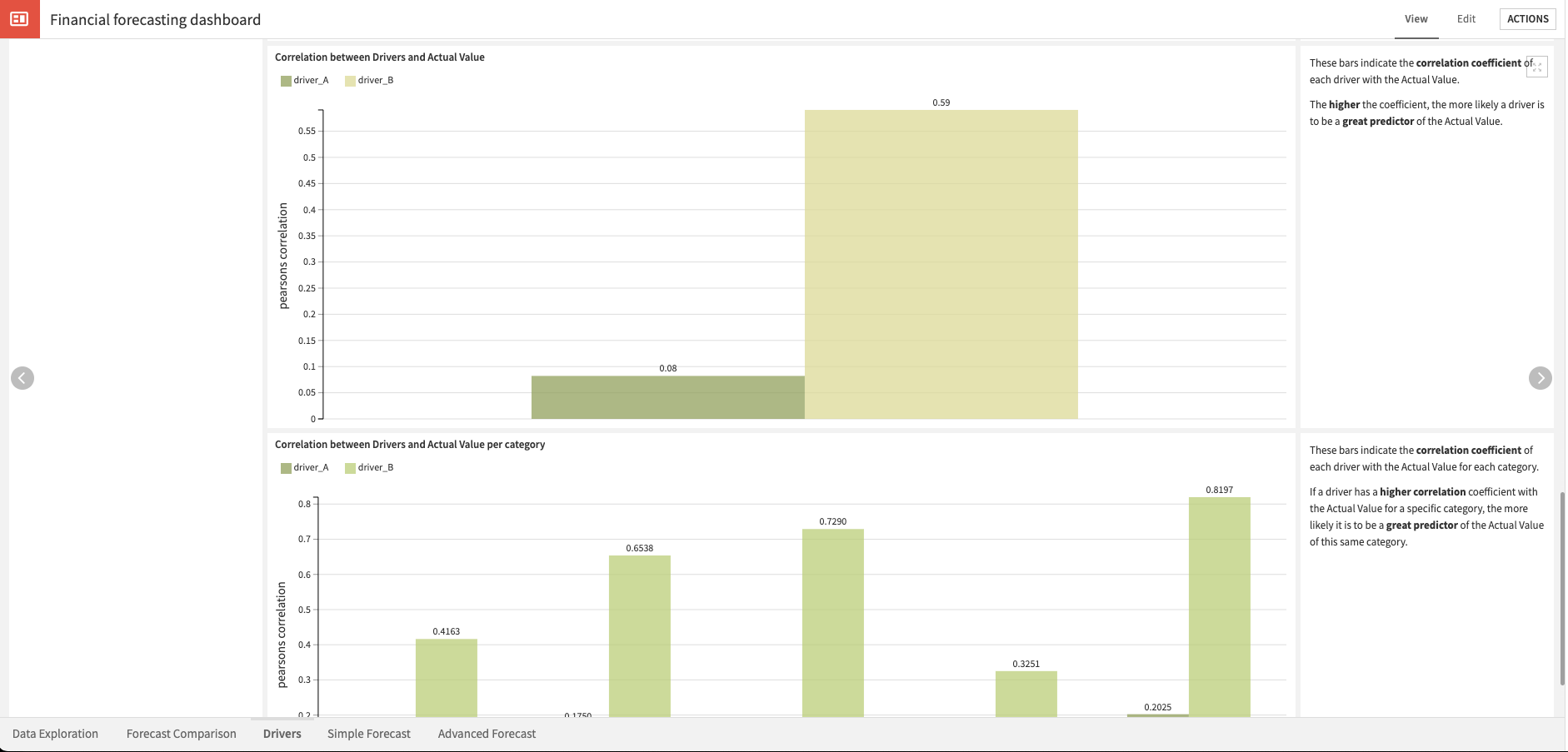 Dataiku screenshot of the Dashboard page to analyze drivers impact.