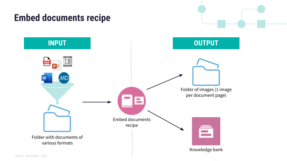 Diagram of the Embed documents recipe process.