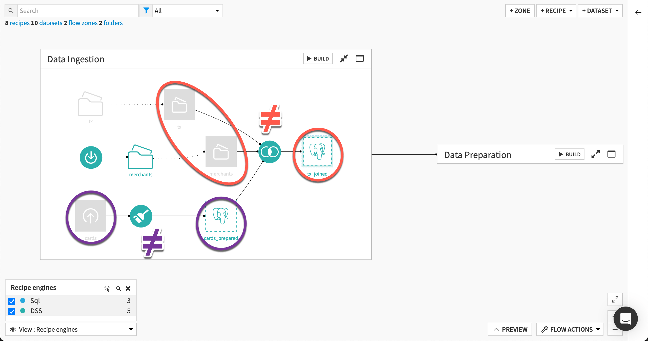 Dataiku screenshot of the recipe engine Flow view highlighting different inputs and outputs.