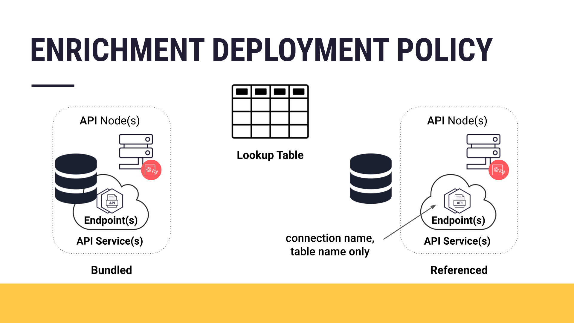 Slide depicting enrichment deployment policy.
