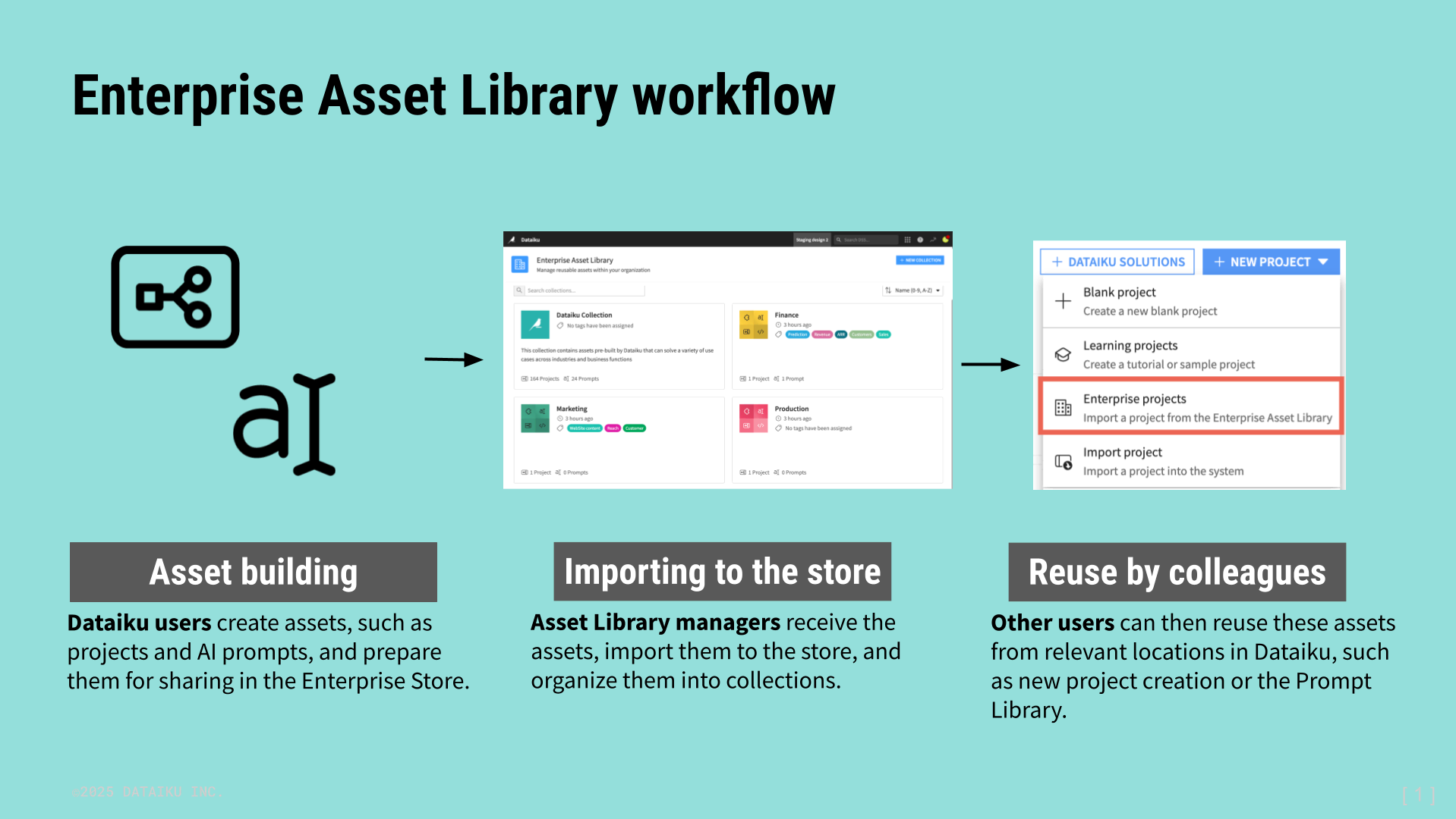 The Enterprise Asset Library workflow includes building assets, importing them to the library, and reuse by colleagues.