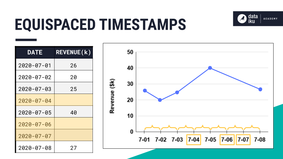 A slide showing a small dataset and graph that have equispaced data points.