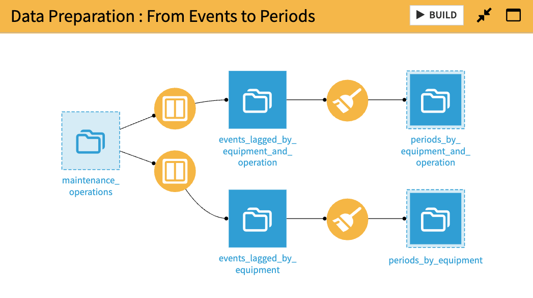 Dataiku screenshot of the Flow zone dedicated to turning events data into periods for the Survival Analysis.