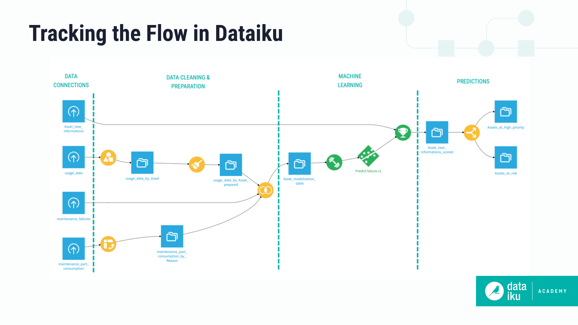 The Flow tracks all your datasets, recipes, and machine learning models in Dataiku.