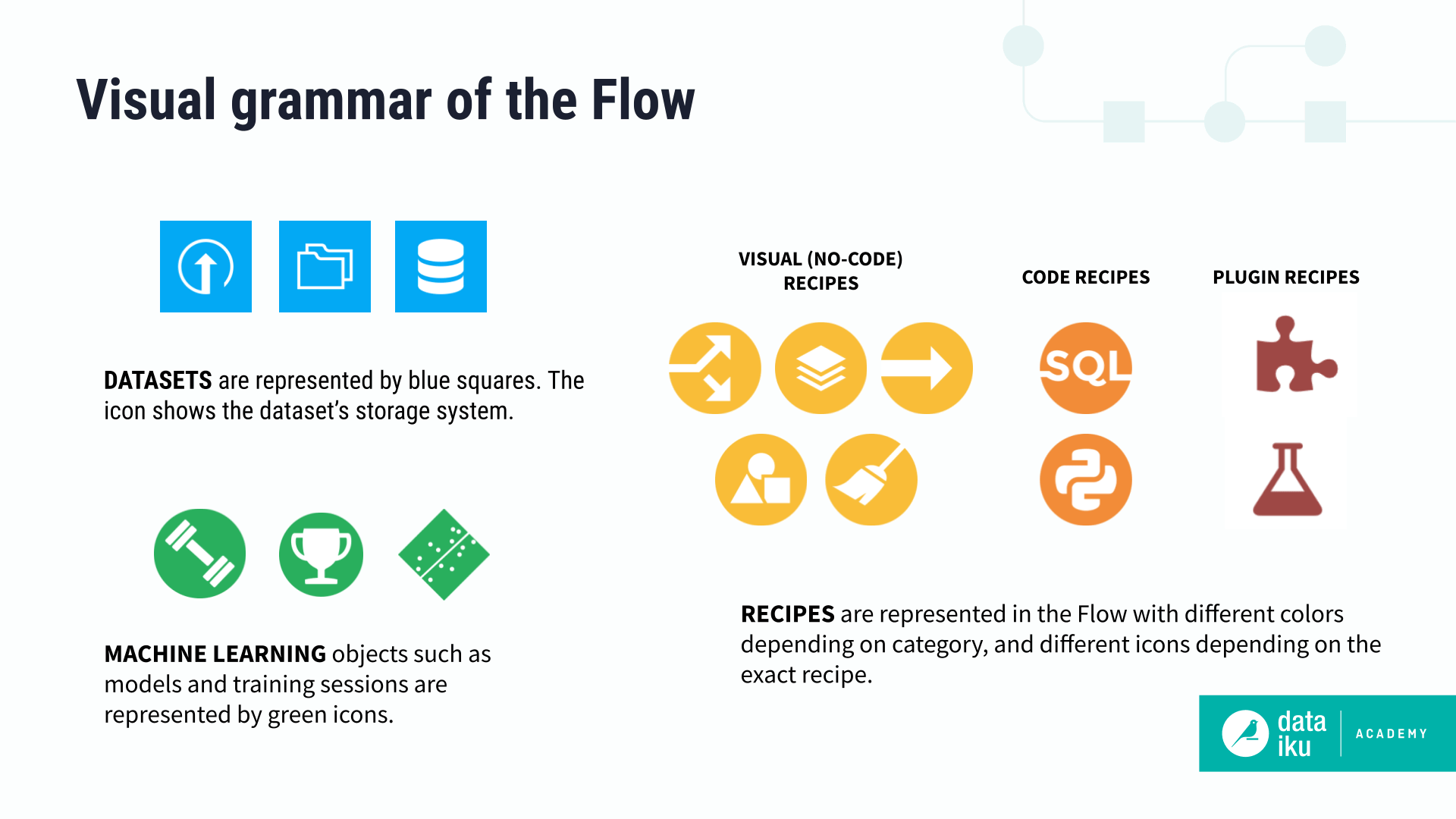 The visual grammar of the Flow includes datasets, recipes, and machine learning objects.