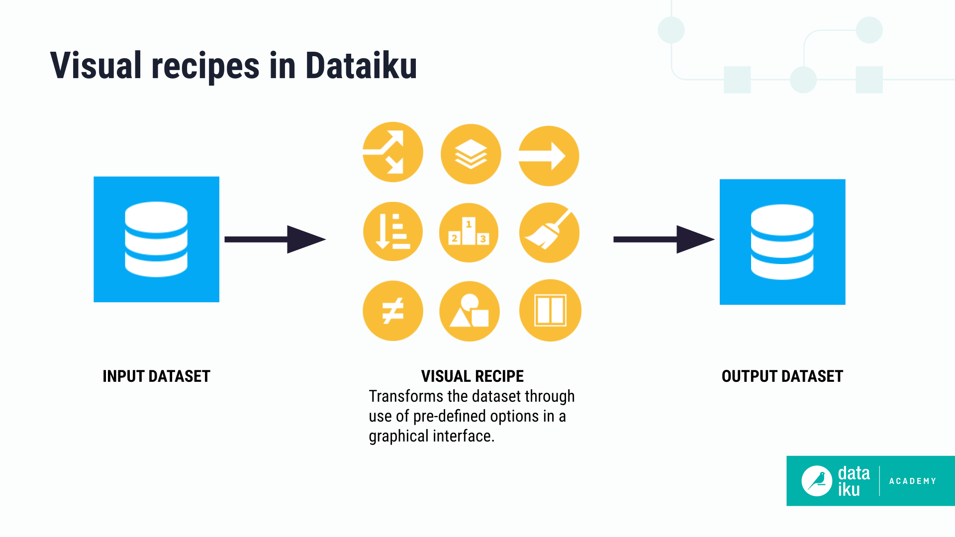 Visual recipes transform datasets through user-friendly graphical interfaces.