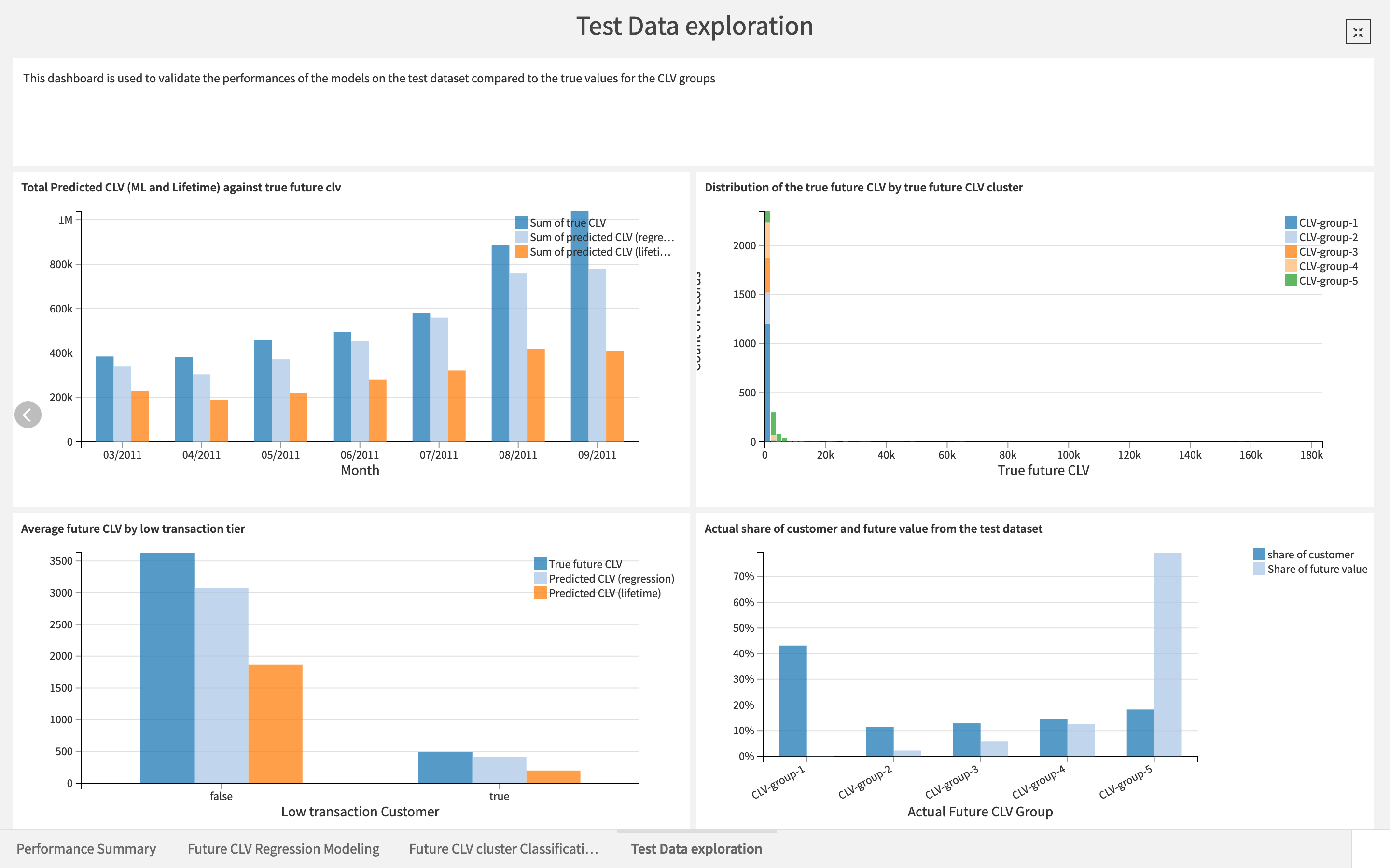 Dataiku screenshot of visualizations in the Data Science Validation Dashboard to assess model performance
