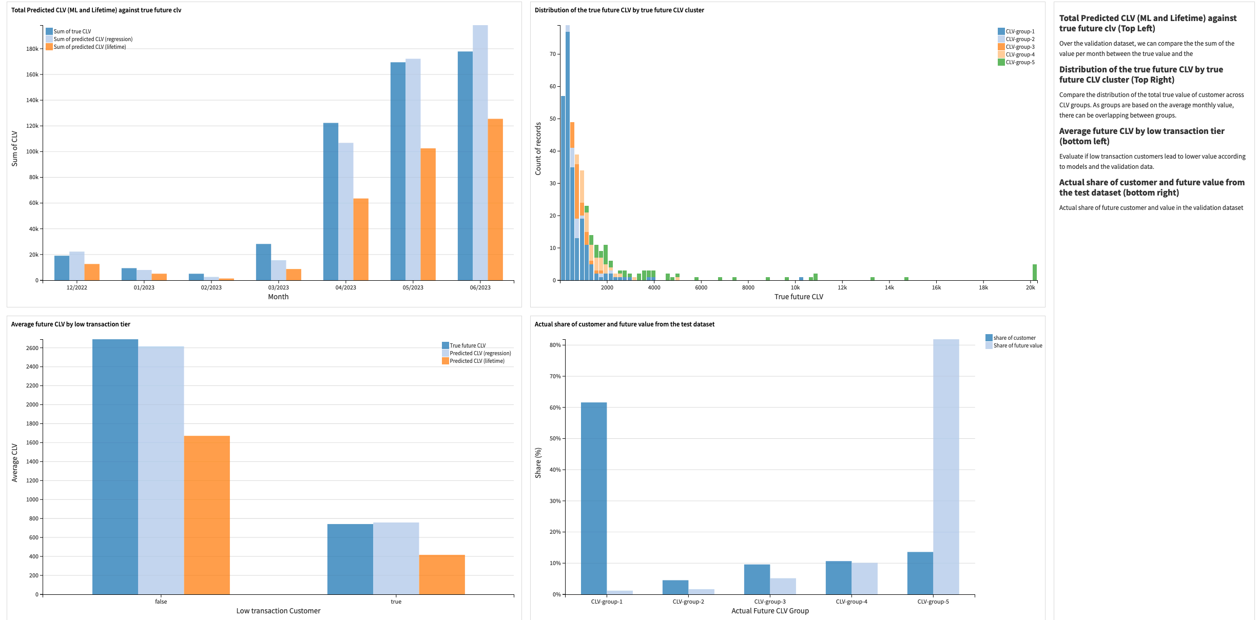 Dataiku screenshot of visualizations in the Data Science Validation Dashboard to assess model performance