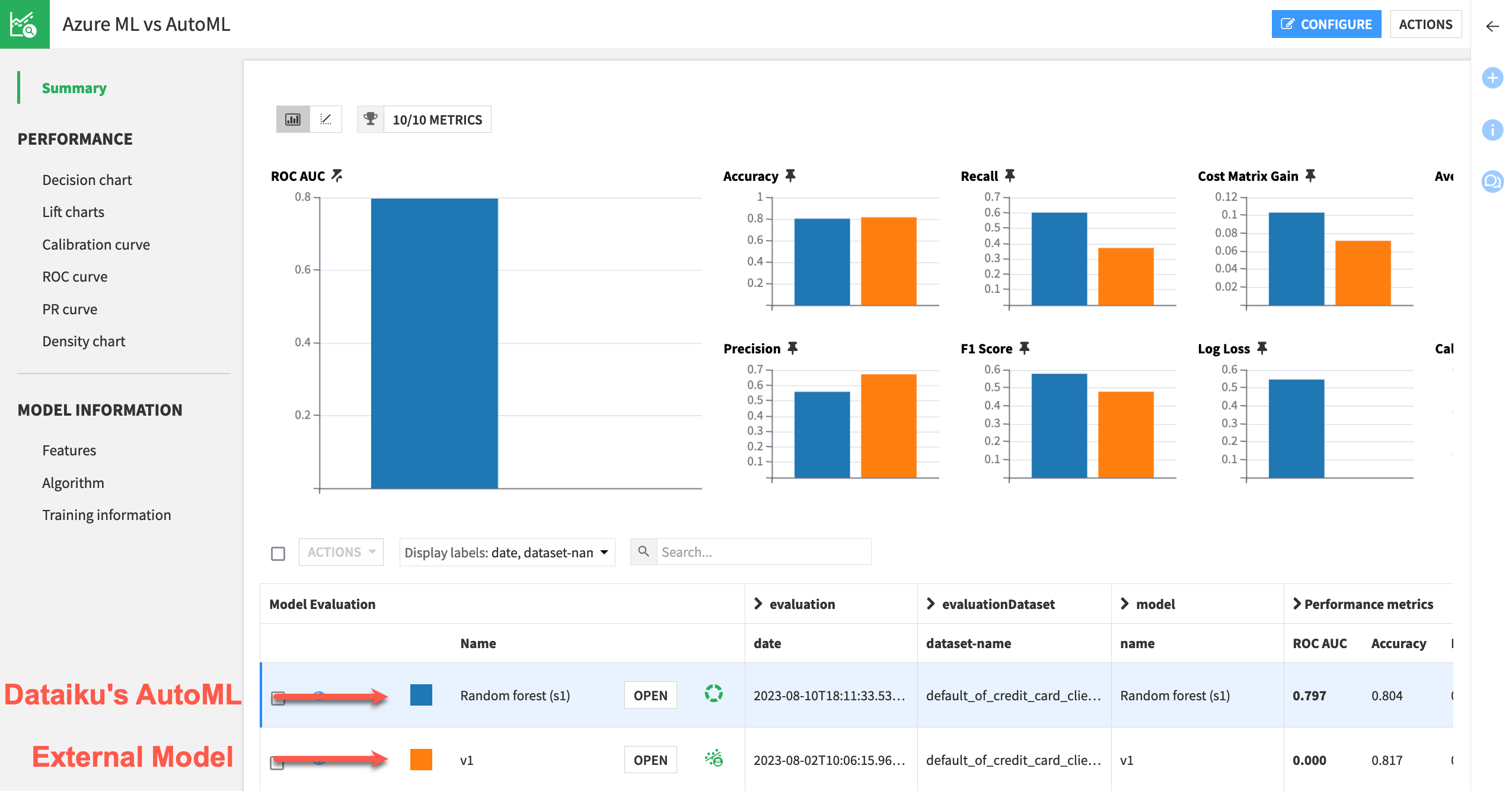 Dataiku screenshot of the model comparison including an Azure ML endpoint.