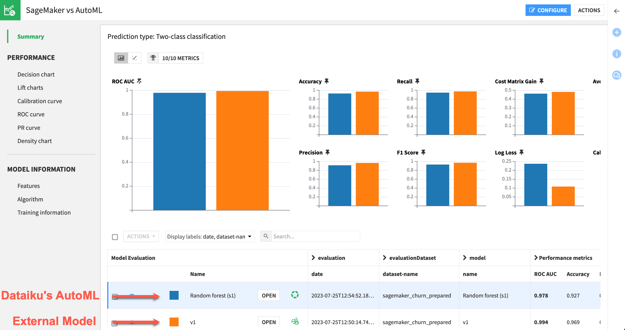 Dataiku screenshot of the model comparison including an Amazon SageMaker endpoint.