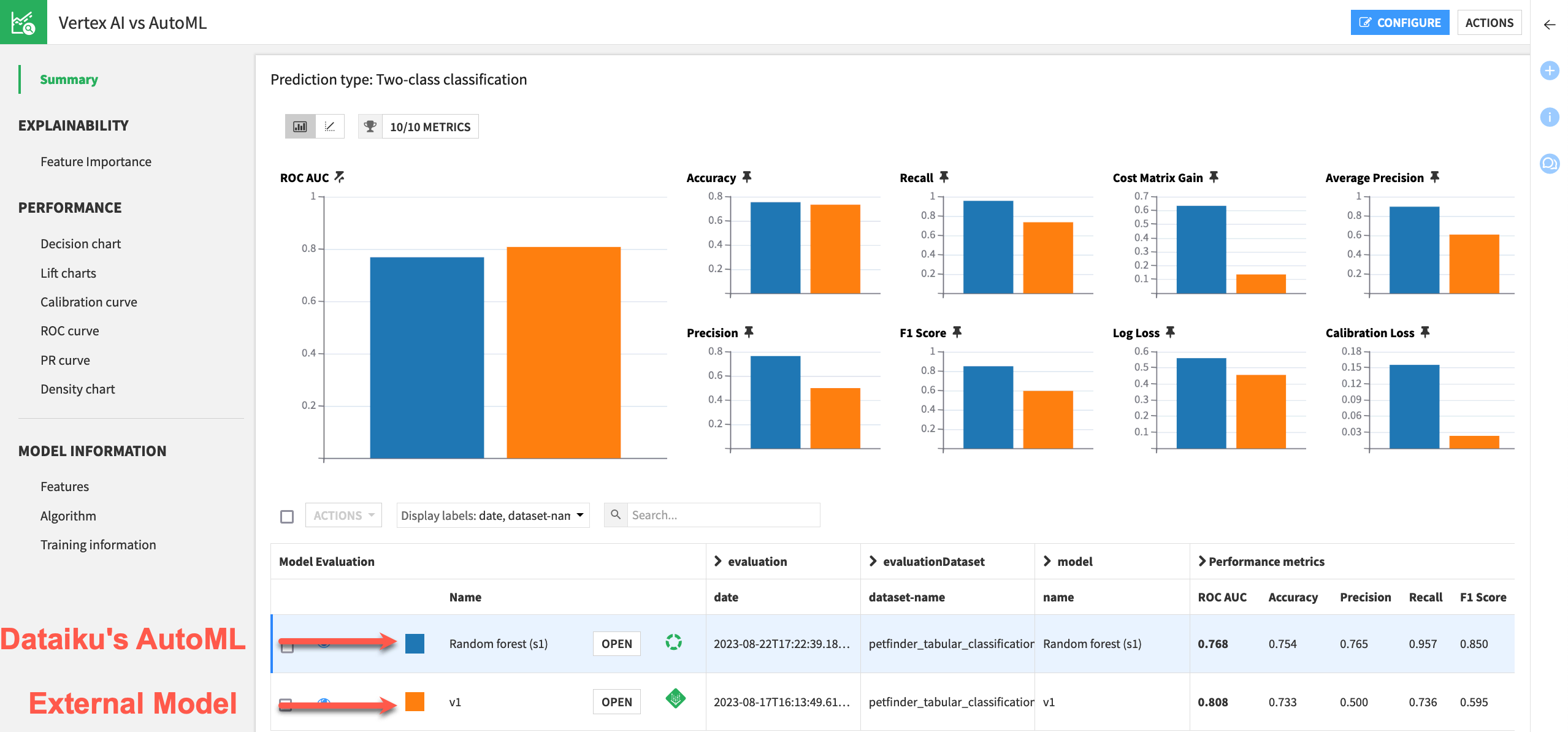 Dataiku screenshot of the model comparison including a Google Vertex AI endpoint.