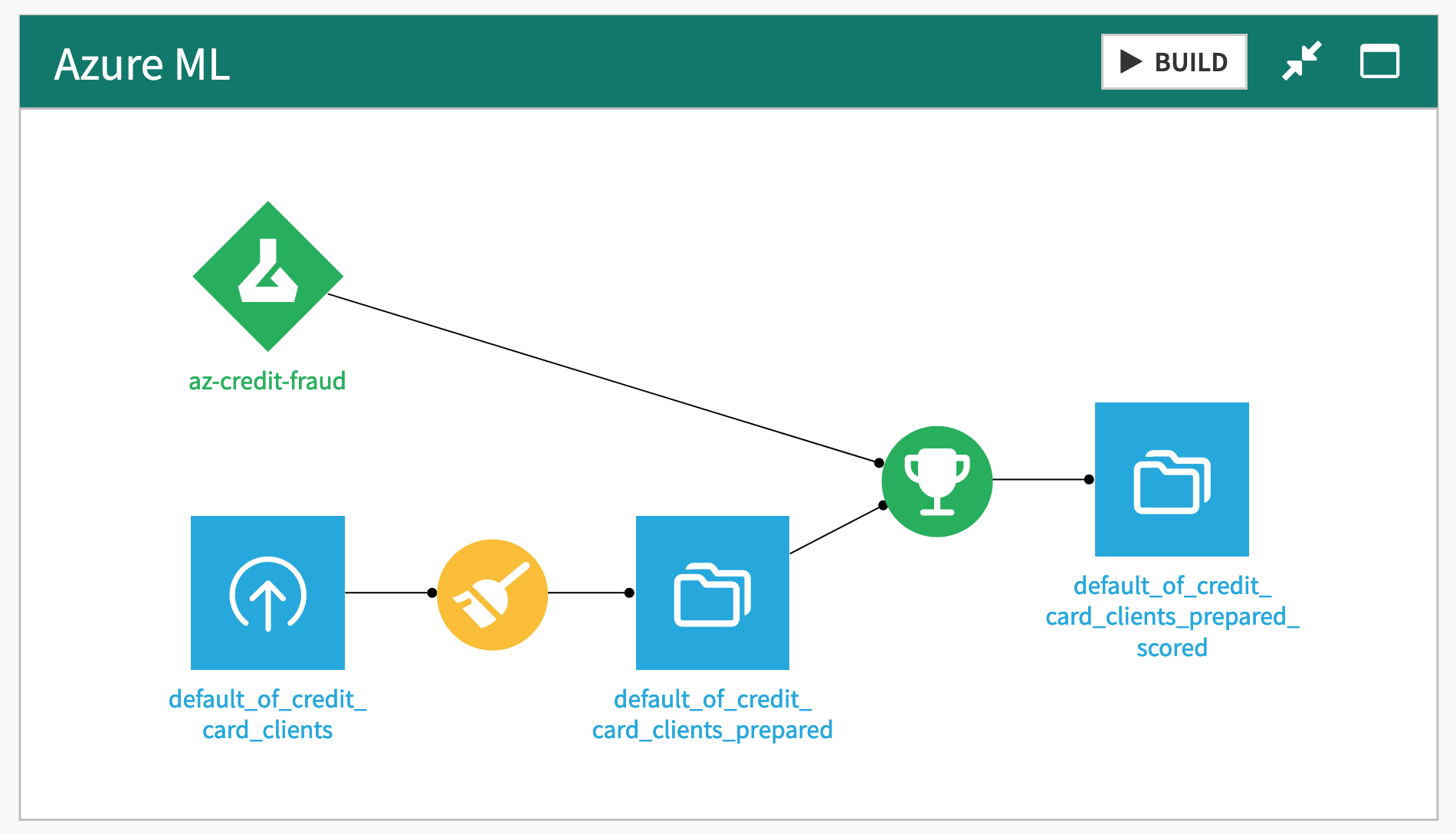 Dataiku screenshot of a scoring Flow including an Azure ML endpoint.