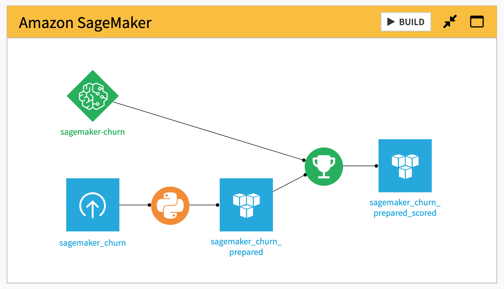 Dataiku screenshot of a scoring Flow including an Amazon SageMaker endpoint.