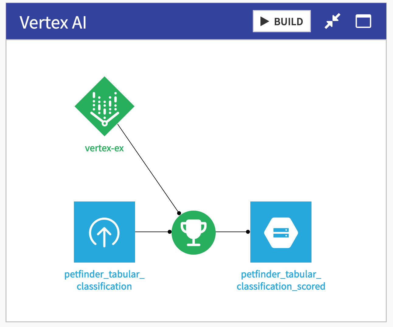 Dataiku screenshot of a scoring Flow including a Vertex AI endpoint.