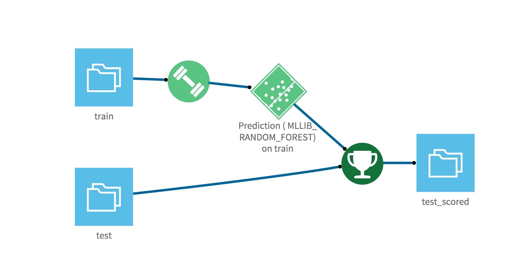 Completed Flow with deployed prediction model built using MLlib algorithms.