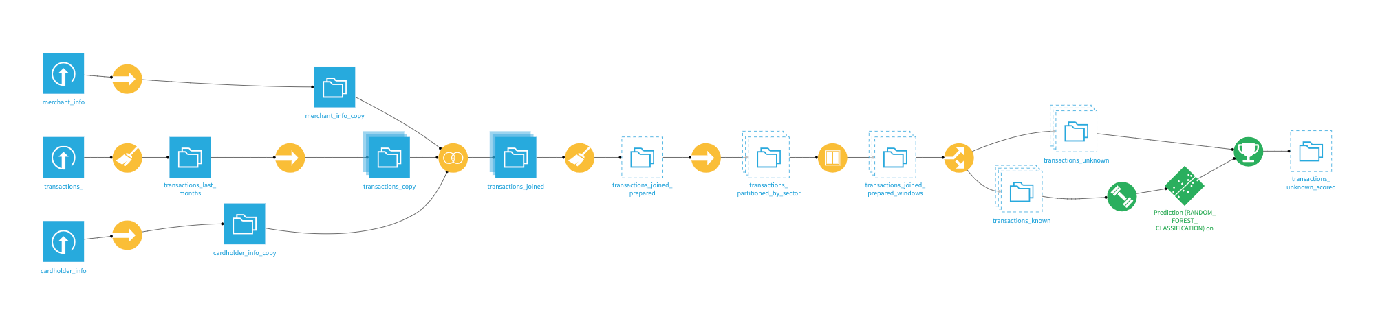 ../../_images/flow-built-to-transactions-joined.png