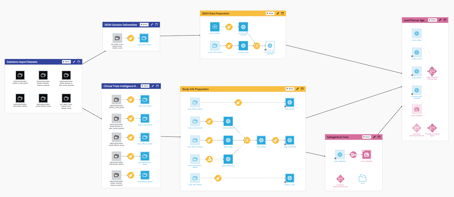 Dataiku screenshot of the final project Flow showing all Flow zones.