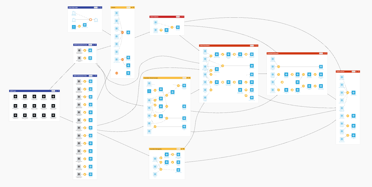 Dataiku screenshot of the final project Flow showing all Flow zones.