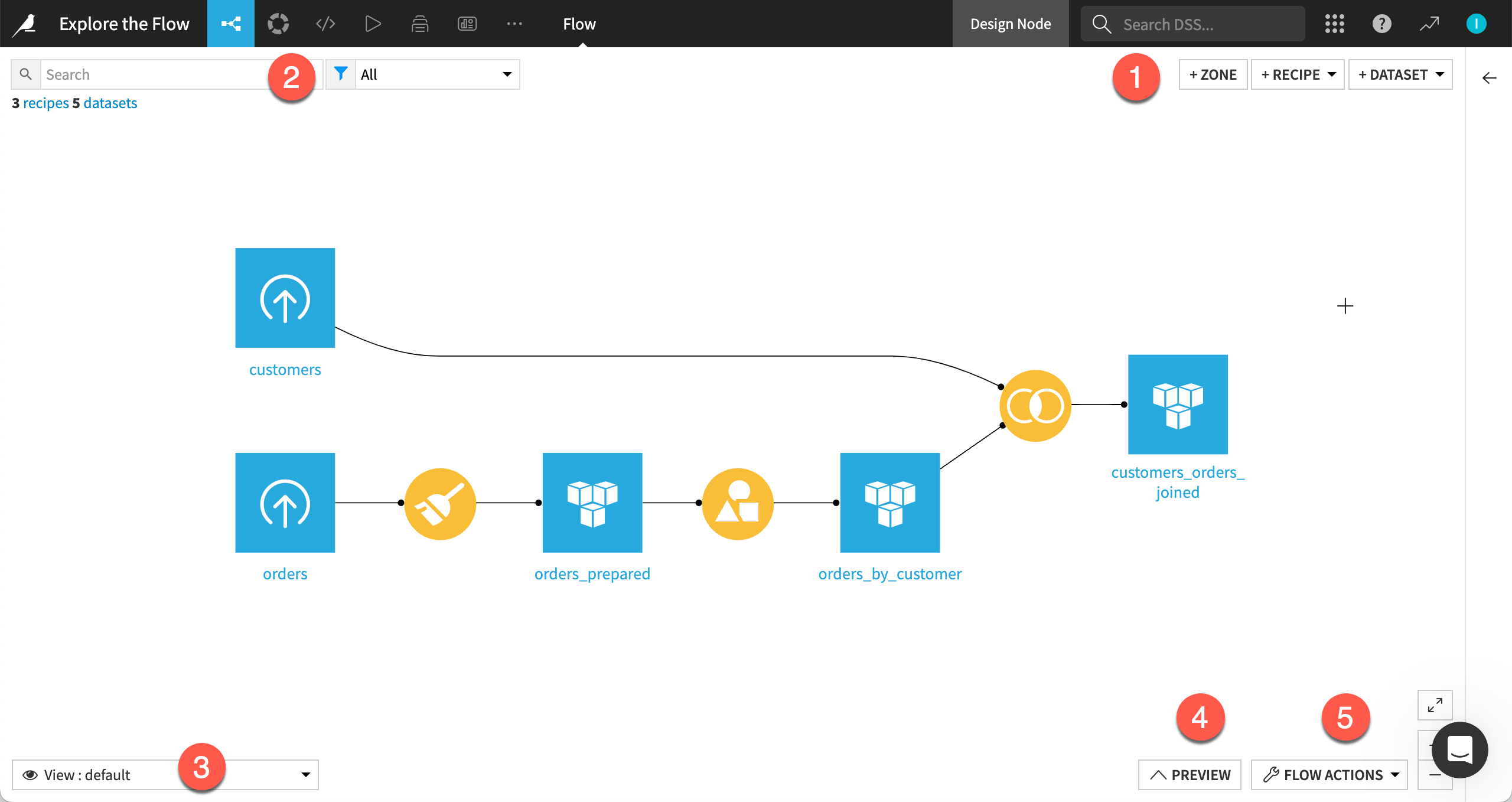 Dataiku screenshot of a Flow highlighting zones, views, filters, previews and actions.