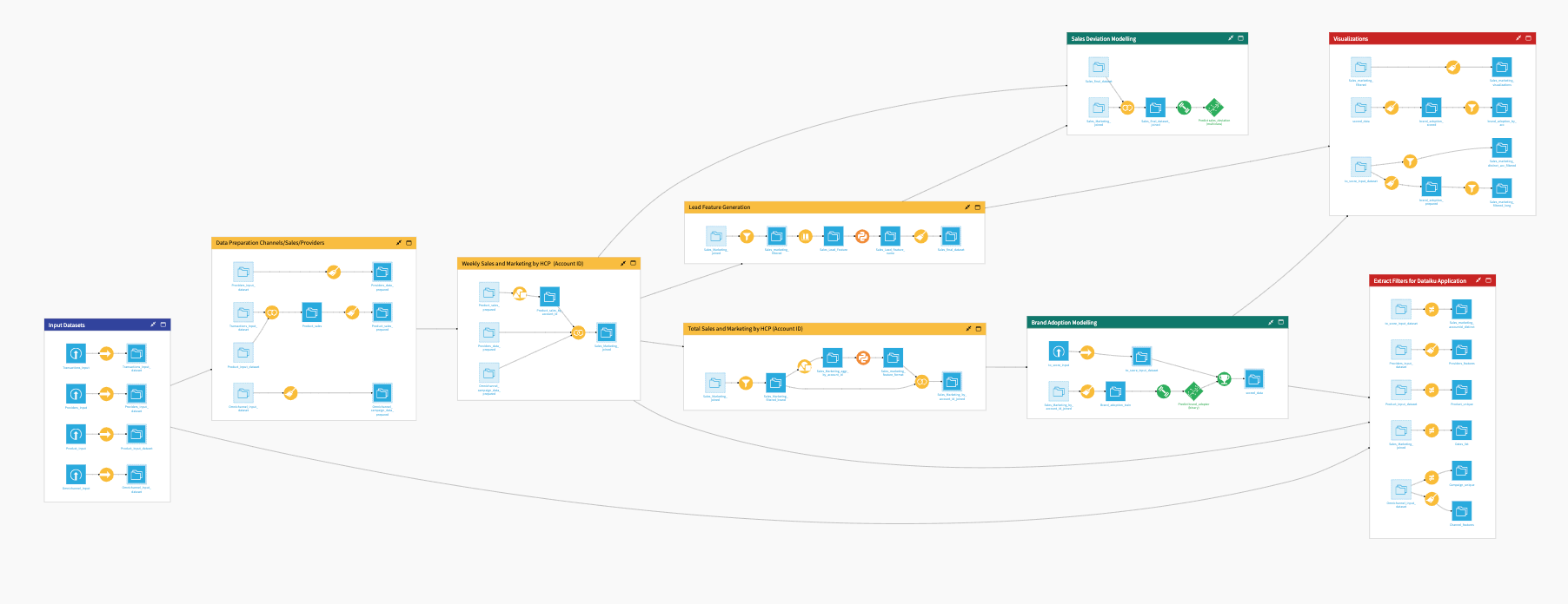 Dataiku screenshot of the final project Flow showing all Flow Zones.