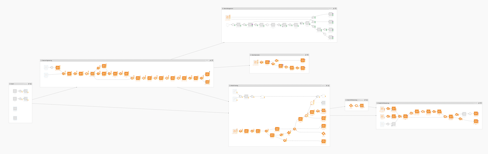 Dataiku screenshot of the final project Flow showing the tagging system.