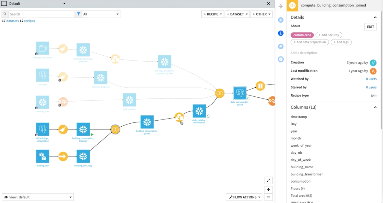 Dataiku screenshot of a project with several Flow zones.