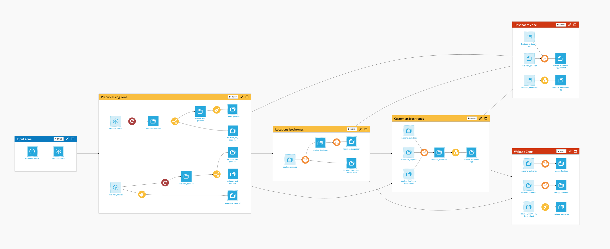 Dataiku screenshot of the final project Flow showing all Flow zones.