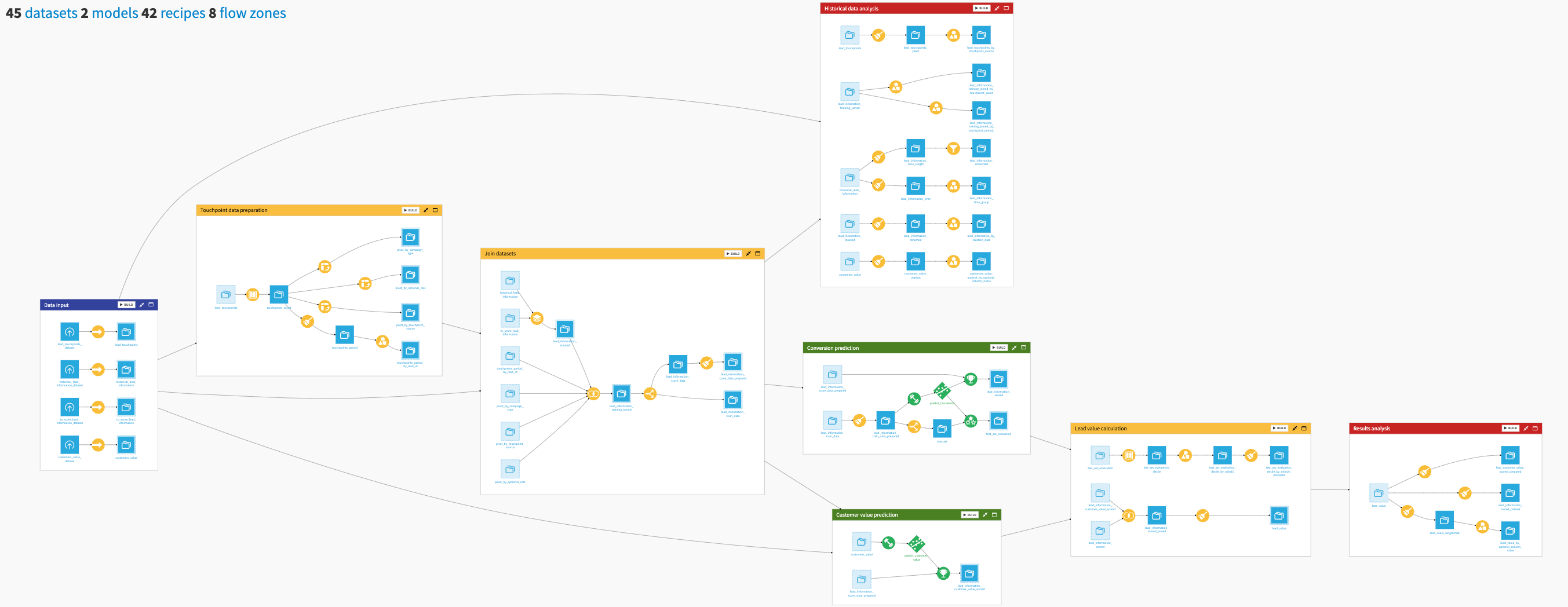 Dataiku screenshot of the final project Flow showing all Flow Zones.