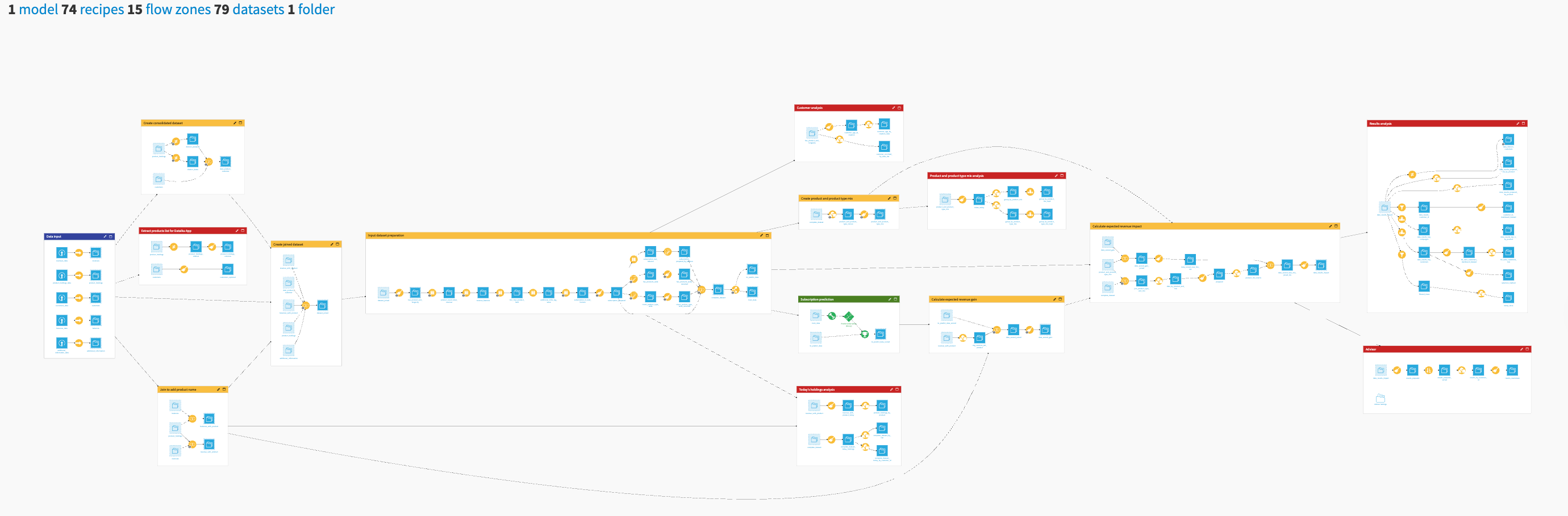 Dataiku screenshot of the project Flow showing all Flow Zones.