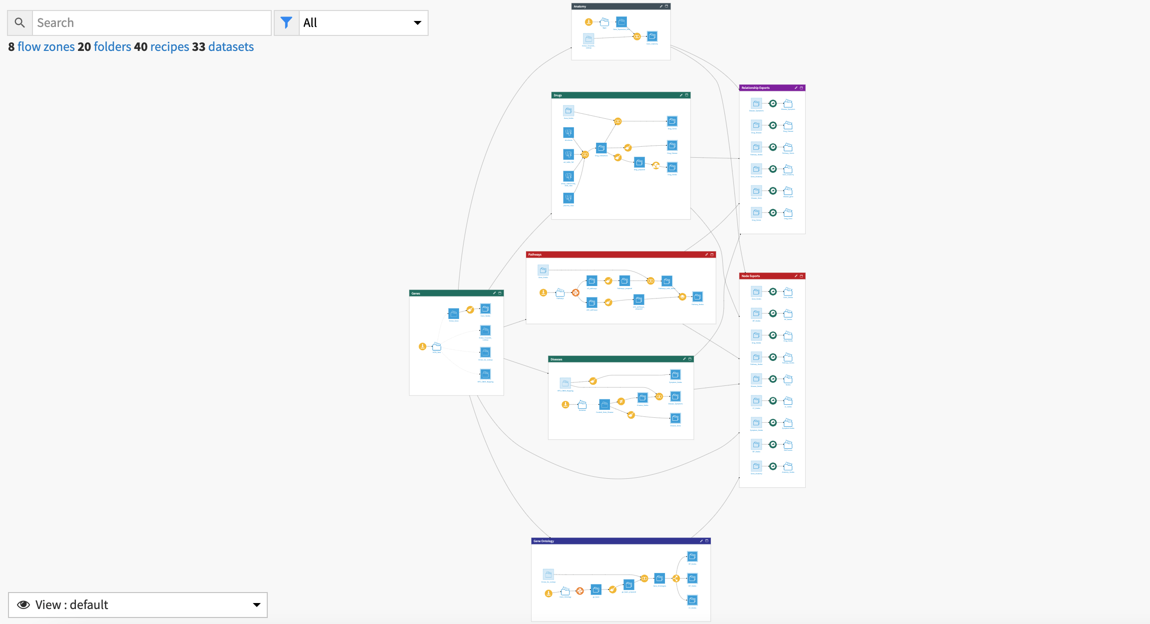 Dataiku screenshot of the project Flow showing all Flow zones.
